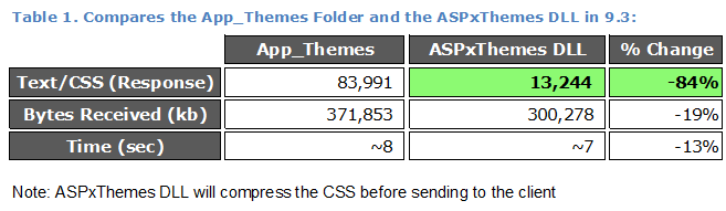 Table 1: Performance of App_Themes Folder vs ASPxThemes DLL