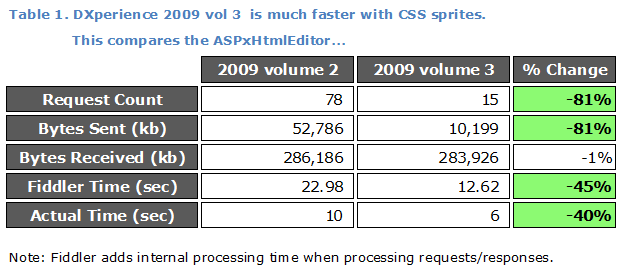 Table 1: 9.2 vs 9.3 Performance of CSS Sprites in ASPxHtmlEditor