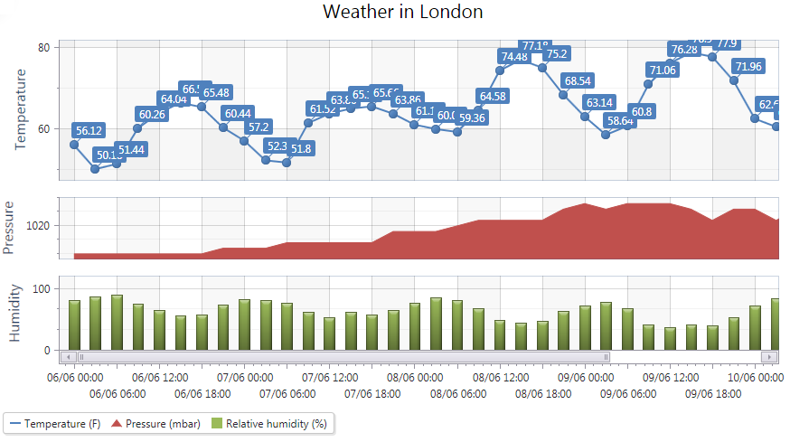 Silverlight-WPF-multiple-panes-chart-bar-line- Silverlight-WPF-multiple-panes-chart-bar-line-