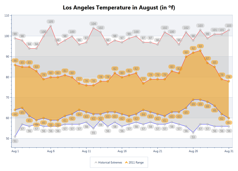 wpf-silverlight-los-angelest-august-weather-chart