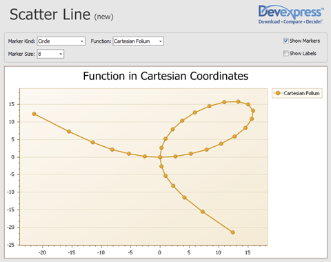 Cartesian Folium as scatter line from XtraCharts