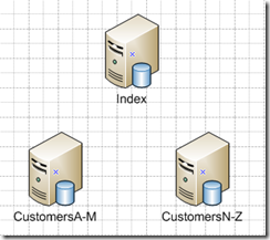 Servers
