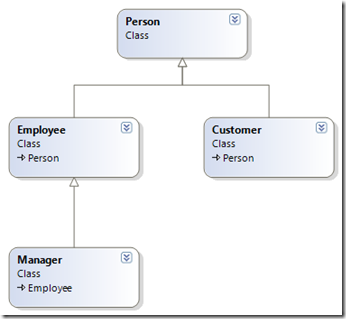 A simple class diagram showing inheritance relationships