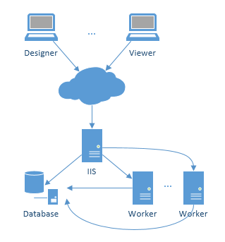 Report Server Network Topology