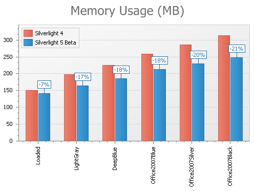 DevExpress_Grid_Ribbon_NavBar_Silverlight5Beta_Memory_Consumption