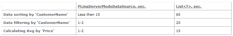 PLINQ_Performance_Table