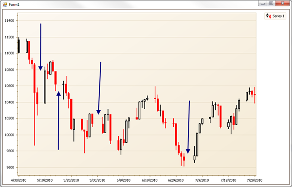 WinForms Financial Chart - Holidays