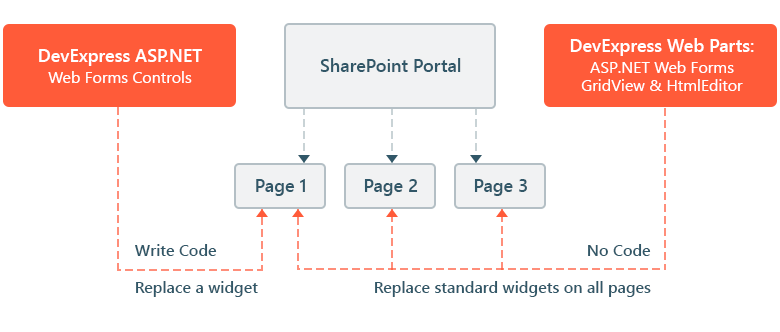 SharePoint Support: ASP.NET Web Forms Controls and Web Parts