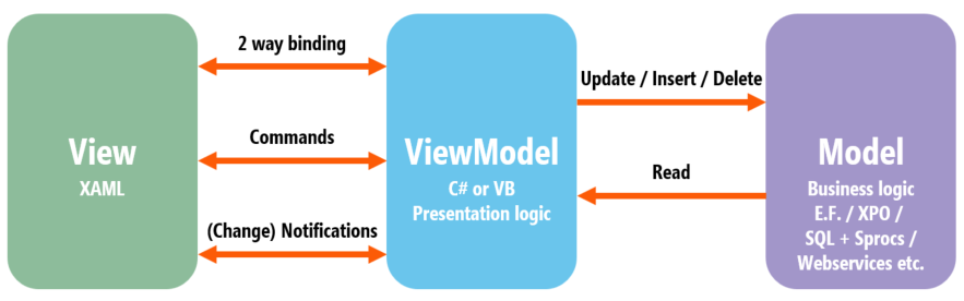 Command binding. MVVM паттерн. Архитектурный паттерн MVVM. Model-view-viewmodel. Паттерн MVVM C# WPF.