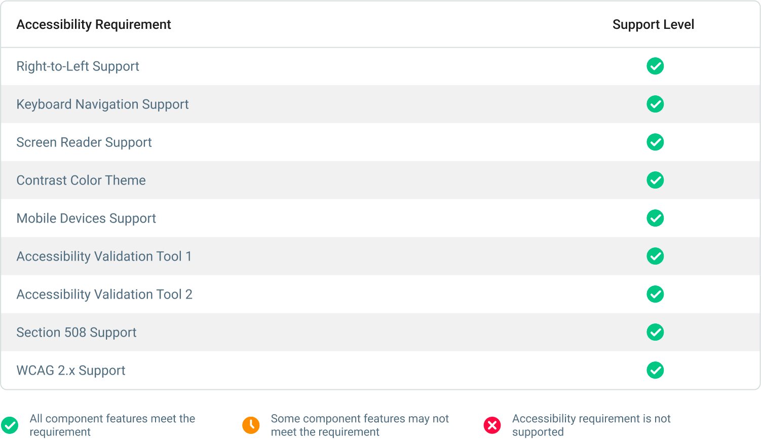 Accessibility table on the documentation page
