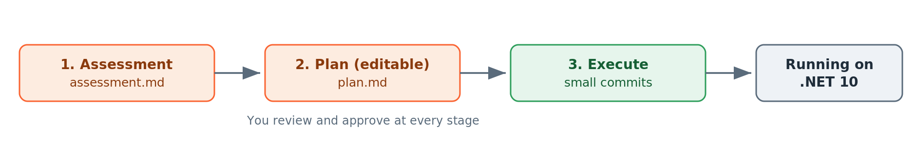 The upgrade workflow runs in three reviewable stages: assessment (assessment.md), then an editable plan (plan.md), then execution in small commits, ending with the app running on .NET 10. You review and approve at every stage.
