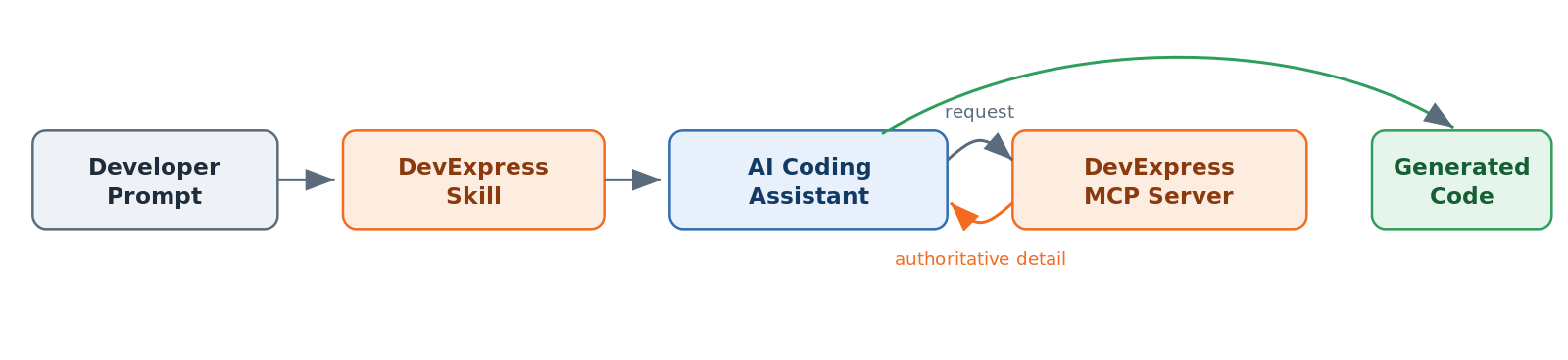 A developer prompt passes through a DevExpress Skill to the AI coding assistant, which exchanges requests and authoritative detail with the DevExpress MCP Server before producing generated code.
