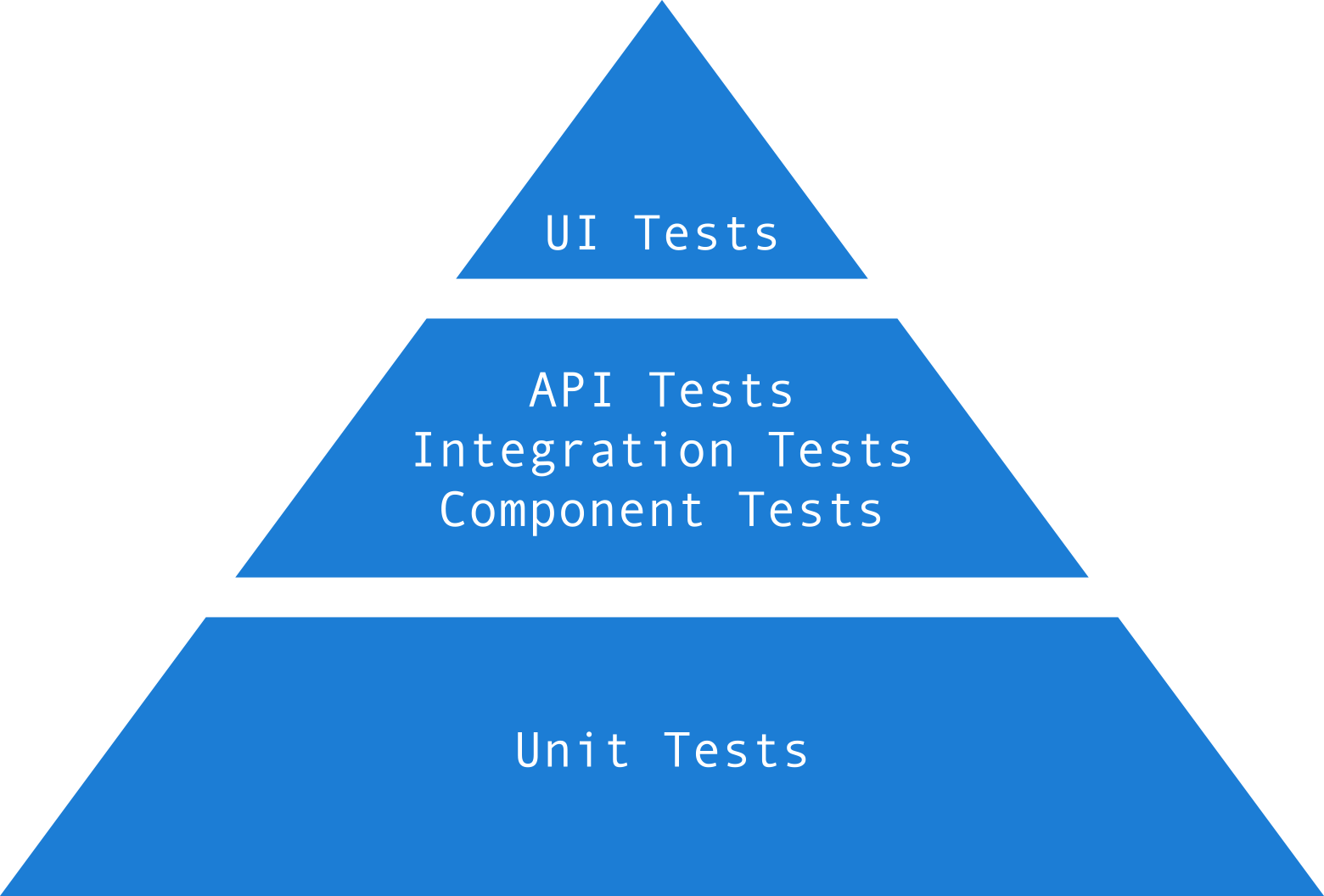 App Testing Methodologies