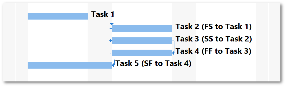 Task Predecessors