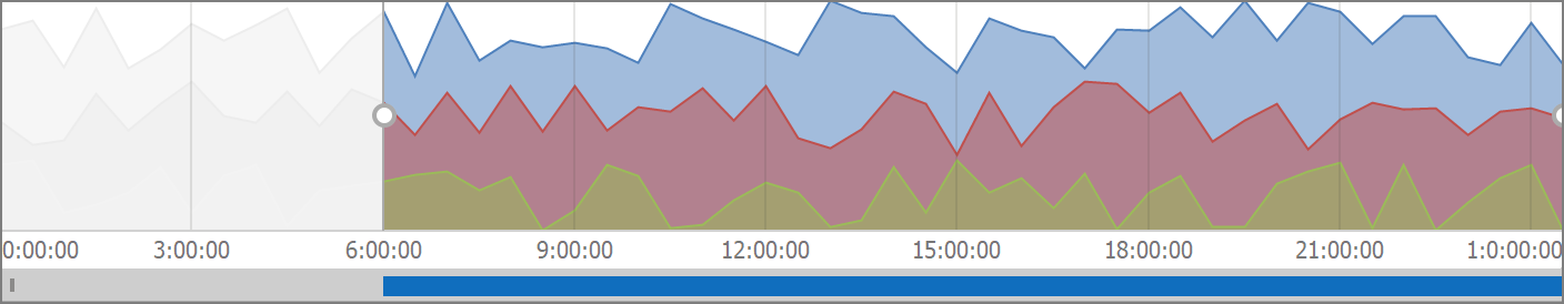 Chart Range Control client with TimeSpan scale support
