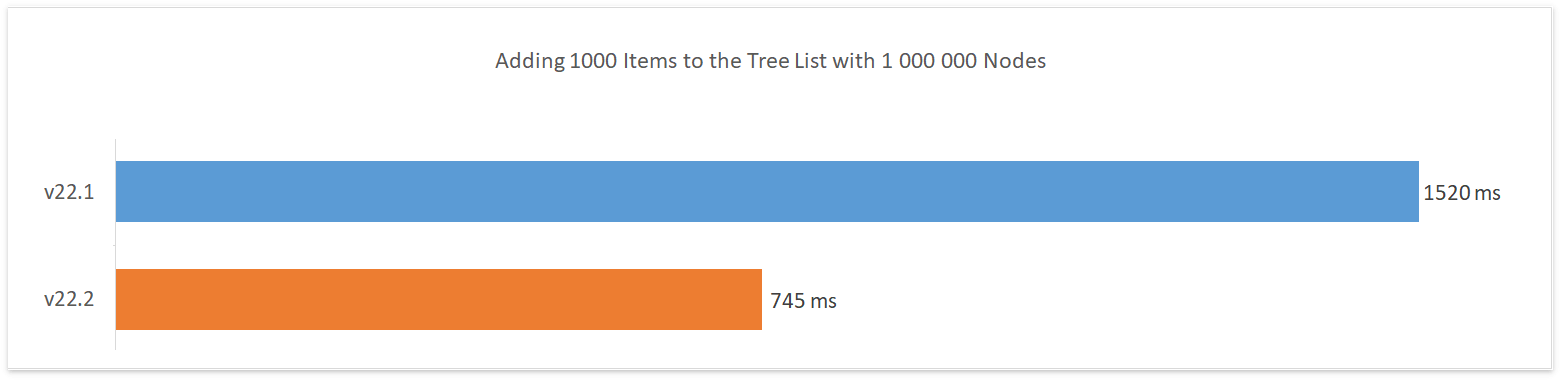 Tree List Updatea Optimization