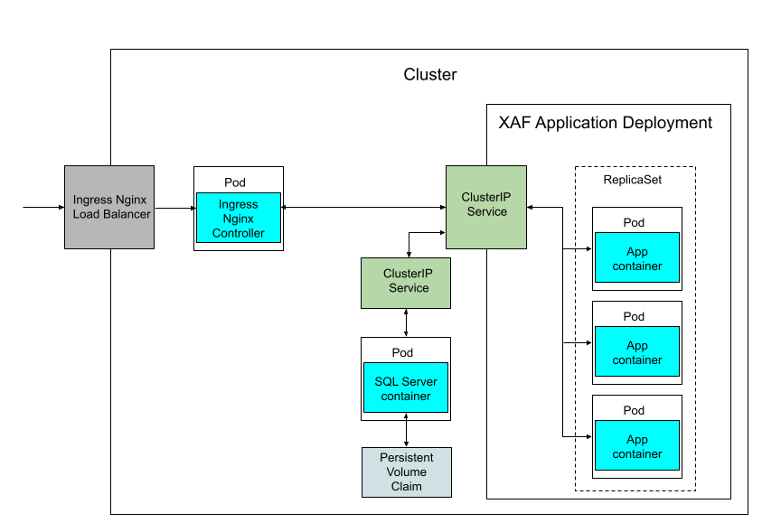 Deploy and scale an XAF Blazor Server app: use Azure Kubernetes Service to serve hundreds of users